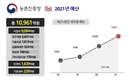 농촌진흥청, 2021년 예산 1조 961억 원 확정