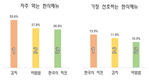 해외에서 자주 먹는 한식은 김치, 가장 선호하는 한식은 한국식 치킨
