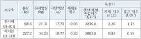 새해 젖소 개량 이끌 보증씨수소 2마리