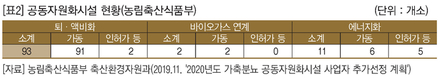 국내 가축분뇨 자원화 퇴·액비 수요처 확보 어려워…