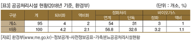 국내 가축분뇨 자원화 퇴·액비 수요처 확보 어려워…