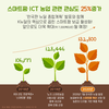 스마트팜·스마트농업 관심도, 최근 3년간 25% 증가