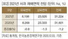2021년 주요작물 재배면적 변화추정