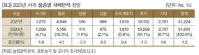 2021년 주요작물 재배면적 변화추정