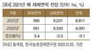 2021년 주요작물 재배면적 변화추정