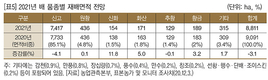 2021년 주요작물 재배면적 변화추정