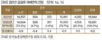 2021년 주요작물 재배면적 변화추정