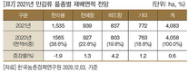 2021년 주요작물 재배면적 변화추정