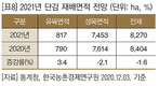 2021년 주요작물 재배면적 변화추정