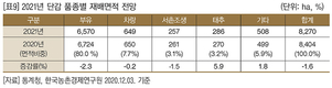 2021년 주요작물 재배면적 변화추정
