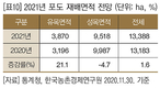 2021년 주요작물 재배면적 변화추정