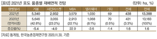 2021년 주요작물 재배면적 변화추정