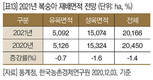 2021년 주요작물 재배면적 변화추정
