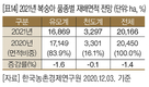 2021년 주요작물 재배면적 변화추정
