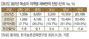 2021년 주요작물 재배면적 변화추정