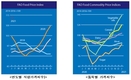 세계식량가격지수 상승 추세 지속