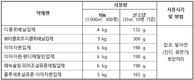 적정 제초제 알맞게 뿌리면 산소 잡초 관리 수월해