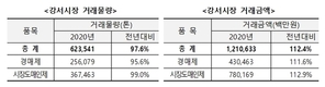 2020년 강서농산물도매시장 역대 최고 거래금액 달성