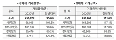 2020년 강서농산물도매시장 역대 최고 거래금액 달성