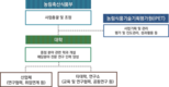 병해충 관리·검역 전문가 양성 본격 추진