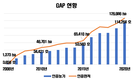농산물우수관리(GAP)인증 농산물 생산․유통기반 확대 추진
