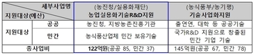 2021년 농업기술실용화재단 업무보고