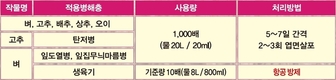 ㈜자연과미래, 작물병해관리용 신제품 ‘NF크린업’ 출시!