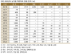 해마다 반복되는 봄철 저온피해