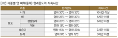 해마다 반복되는 봄철 저온피해