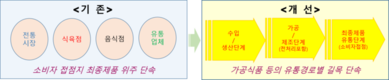 농축산물 원산지 관리, 보다 체계화하고 강화한다