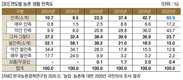 2020년 농촌생활 만족도 60.9% 최고치 기록