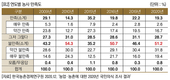 2020년 농촌생활 만족도 60.9% 최고치 기록