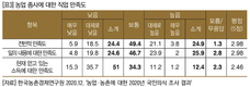 2020년 농촌생활 만족도 60.9% 최고치 기록