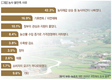2020년 농촌생활 만족도 60.9% 최고치 기록