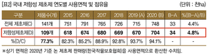 국내 저항성 논잡초  발생 심각