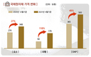 국제원자재 가격 급등으로 무기질비료 공급 차질 우려
