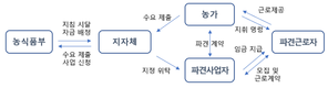 농촌 인력문제 대응 위해 농업분야 최초 파견 근로방식 도입
