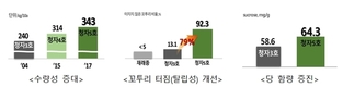 우리 검정콩(‘청자5호’) 비만과 대사증후군 예방 효능 뛰어나