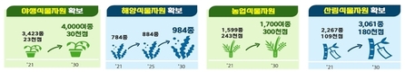 한반도 토종식물자원 생명 정보 빅데이터 구축전략 수립