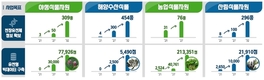 한반도 토종식물자원 생명 정보 빅데이터 구축전략 수립