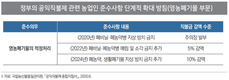 매년 200만톤 이상 발생 되는 폐비닐