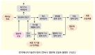 매년 200만톤 이상 발생 되는 폐비닐