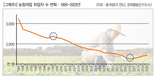 30대 이하 청년세대 농림어업 종사자 증가추세