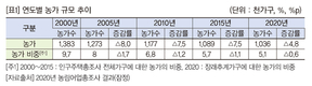 30대 이하 청년세대 농림어업 종사자 증가추세
