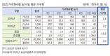 30대 이하 청년세대 농림어업 종사자 증가추세