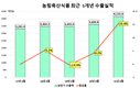 2021년 상반기 농식품 수출액 역대 최고실적 기록