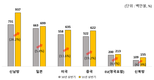 2021년 상반기 농식품 수출액 역대 최고실적 기록
