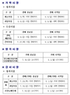 2021년도 도매시장별 하계 휴업일 확정