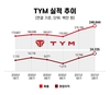 TYM, 북미 수출 업고 고공행진…창사 이래 최대 반기 실적