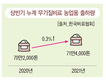 무기질비료업계, 이중고 속 농가 비료공급 안정화 노력